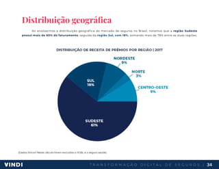 T R A N S F O R M A Ç Ã O D I G I T A L D E S E G U R O S | 34
Distribuição geográfica
Ao analisarmos a distribuição geográfica do mercado de seguros no Brasil, notamos que a região Sudeste
possui mais de 60% do faturamento, seguida da região Sul, com 18%, somando mais de 78% entre as duas regiões.
(Dados Sincor/ Neste cálculo foram excluídos o VGBL e o seguro saúde)
 
