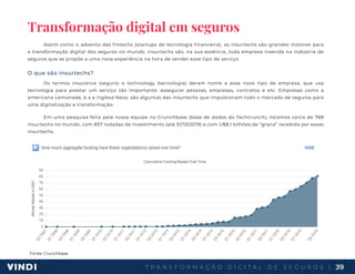 T R A N S F O R M A Ç Ã O D I G I T A L D E S E G U R O S | 39
Transformação digital em seguros
Assim como o advento das fintechs (startups de tecnologia financeira), as insurtechs são grandes motores para
a transformação digital dos seguros no mundo. Insurtechs são, na sua essência, toda empresa inserida na indústria de
seguros que se propõe a uma nova experiência na hora de vender esse tipo de serviço.
O que são insurtechs?
Os termos insurance (seguro) e technology (tecnologia) deram nome a esse novo tipo de empresa, que usa
tecnologia para prestar um serviço tão importante: assegurar pessoas, empresas, contratos e etc. Empresas como a
americana Lemonade, e a a inglesa Neos, são algumas das insurtechs que impulsionam todo o mercado de seguros para
uma digitalização e transformação.
Em uma pesquisa feita pela nossa equipe no Crunchbase (base de dados do Techcrunch), listamos cerca de 788
insurtechs no mundo, com 857 rodadas de investimento (até 31/10/2019) e com U$8,1 bilhões de “grana” recebida por essas
insurtechs.
Fonte: Crunchbase
 