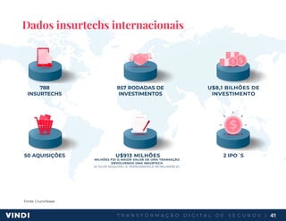 T R A N S F O R M A Ç Ã O D I G I T A L D E S E G U R O S | 41
U$913 MILHÕES
MILHÕES FOI O MAIOR VALOR DE UMA TRANSAÇÃO
ENVOLVENDO UMA INSURTECH
(A SCOR ADQUIRIU A TRANSAMERICA REINSURANCE).
Dados insurtechs internacionais
Fonte: Crunchbase
788
INSURTECHS
50 AQUISIÇÕES
857 RODADAS DE
INVESTIMENTOS
2 IPO´S
U$8,1 BILHÕES DE
INVESTIMENTO
 