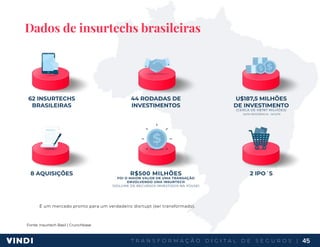 T R A N S F O R M A Ç Ã O D I G I T A L D E S E G U R O S | 45
R$500 MILHÕES
FOI O MAIOR VALOR DE UMA TRANSAÇÃO
ENVOLVENDO UMA INSURTECH
(VOLUME DE RECURSOS INVESTIDOS NA YOUSE)
Dados de insurtechs brasileiras
Fonte: Insurtech Basil | Crunchbase
62 INSURTECHS
BRASILEIRAS
8 AQUISIÇÕES
44 RODADAS DE
INVESTIMENTOS
2 IPO´S
U$187,5 MILHÕES
DE INVESTIMENTO
(CERCA DE R$787 MILHÕES)
DATA REFERÊNCIA - NOV/19
É um mercado pronto para um verdadeiro disrtupt (ser transformado).
 