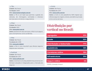 T R A N S F O R M A Ç Ã O D I G I T A L D E S E G U R O S | 47
▶ TEx
Cidade: São Paulo
Fundação: 2009
Site: www.textecnologia.com.br
Sobre: a TEx é um SaaS que permite a gestão de
cálculos, de mensagens, comissões e diversos
serviços para corretores e seguradoras.
▶ Pitzi
Cidade: São Paulo
Fundação: 2012
Site: www.pitzi.com.br
Sobre: pioneira em seus serviços, a Pitzi é um seguro
para smartphones contra acidentes.
▶ Pier
Cidade: São Paulo
Fundada em: 2018
Site: www.pier.digital
Sobre: a Pier é uma insurtech que oferece seguros
digitais para celulares.
▶ Suthub
Cidade: São Paulo
Fundada em: 2017
Site: www.suthub.com
Sobre: a Suthub é uma das plataformas pioneiras em
fornecer soluções e integrações para o mercado de
seguros.
▶ Ciclic
Cidade: São Paulo
Fundada em: 2017
Site: www.ciclic.com.br
Sobre: a Ciclic é uma plataforma 100% digital que
oferece seguros viagens, celular, previdência privada
entre outros serviços.
Distribuição por
vertical no Brasil:
FONTE: Conexão Fintech
Agregador
Distribuição e Subscrição
Corretores online
Seguro online
Saúde
Assistência
Infraestrutura
10%
17%
19%
2%
10%
12%
31%
 
