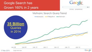 Google Search has
Grown 160% in 2 years
17 Mar 2015 Google Internal Data
35 Billion
Queries
in 2014
 