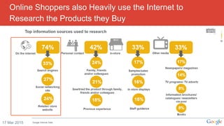 Online Shoppers also Heavily use the Internet to
Research the Products they Buy
17 Mar 2015 Google Internal Data
 