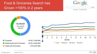 Food & Groceries Search has
Grown >100% in 2 years
17 Mar 2015 Google Internal Data
 