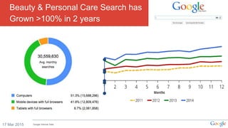 Beauty & Personal Care Search has
Grown >100% in 2 years
17 Mar 2015 Google Internal Data
 