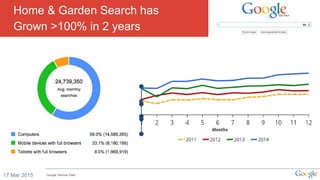 Home & Garden Search has
Grown >100% in 2 years
17 Mar 2015 Google Internal Data
 