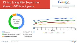 Dining & Nightlife Search has
Grown ~100% in 2 years
17 Mar 2015 Google Internal Data
 