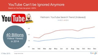 YouTube Can’t be Ignored Anymore
Search on YouTube has grown >200%
17 Mar 2015 Google Internal Data
40 Billions
Videos Viewed
in 2014
 