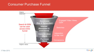 17 Mar 2015
Engaged Video Views,
GDN
Searches
Interaction
& Site Visit
Conversions
Higher value
Higher
volume
Awareness
Interest
Consideration
Purchase
Search & GDN
can be used
across entire
funnel
Awareness
(See & Remember)
Interest
(Remember &
Understand)
Consideration
(Want)
Purchase
(Want)
Consumer Purchase Funnel
 