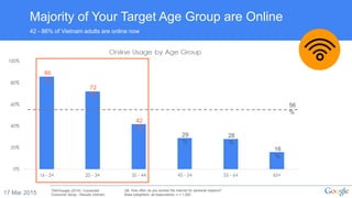 17 Mar 2015
Majority of Your Target Age Group are Online
42 - 86% of Vietnam adults are online now
56
%
86
%
72
%
42
%
29
%
28
%
16
%
TNS/Google (2014): Connected
Consumer Study - Results Vietnam
Q6: How often do you access the internet for personal reasons?
Base (weighted): all respondents, n = 1,000
 
