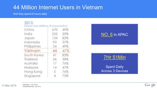 17 Mar 2015
44 Million Internet Users in Vietnam
And they spend 8 hours daily
eMarketer, Nov 2014
GlobalWebIndex, Q4 2014
NO. 6 in APAC
7Hr 51Min
Spent Daily
Across 3 Devices
 