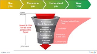 17 Mar 2015
Engaged Video Views,
GDN
Searches
Interaction
& Site Visit
Conversions
Higher value
Higher
volume
Awareness
Interest
Consideration
Purchase
Search & GDN
can be used
across entire
funnel
Awareness
(See & Remember)
Interest
(Remember &
Understand)
Consideration
(Want)
Purchase
(Want)
See
you
Remember
you
Understand
you
Want
you
 