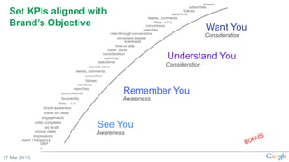 17 Mar 2015
Set KPIs aligned with
Brand’s Objective
GRP
s
reach + frequency
impressions
unique views
ad recall
brand awareness
engagements
favorability
mentions
follows
subscribes
tweets, comments
earned views
watchtime
follow on views
consideration
video completes
likes, +1’s
visits / clicks
time-on-site
downloads
conversion assists
view-through-conversions
searches
conversions
watchtime
follows
subscribes
shares
likes, +1’s
tweets, comments
brand interest
searches
Want You
Understand You
Remember You
See You
searches
Awareness
Awareness
Consideration
Consideration
 