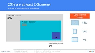 17 Mar 2015
25% are at least 2-Screener
Most are on either desktops or smartphones
TNS/Google (2014): Connected
Consumer Study - Results Vietnam
Q12: Which, if any, of the following devices do you currently use?
Base (weighted): all respondents, n = 1,000
At least 1-Screener
57%
At least 2-Screener
25%
At least 3-Screener
2%
44%
36%
5%
Daily Internet
Usage
 