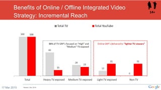Benefits of Online / Offline Integrated Video
Strategy: Incremental Reach
17 Mar 2015 Nielsen, Nov 2014
14+
 