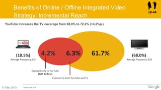Benefits of Online / Offline Integrated Video
Strategy: Incremental Reach
17 Mar 2015 Nielsen, Mar 2014
(10.5%)
Average frequency: 6.5
4.2% 6.3% 61.7% (68.0%)
Average frequency: 5.3
Exposed only to YouTube
(NET REACH)
Exposed to both YouTube and TV
18-44
YouTube increases the TV coverage from 68,0% to 72,2% (+4,2%p.)
 