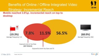 Benefits of Online / Offline Integrated Video
Strategy: Incremental Reach
17 Mar 2015 Nielsen, Mar 2014
(19.3%)
Average frequency: 5.3
7.8% 11.5% 56.5% (68.0%)
Average frequency: 5.3
Exposed only to YouTube
(NET REACH)
Exposed to both YouTube and TV
18-44
Mobile reached 3.6%p. incremental reach on top to
desktop
 