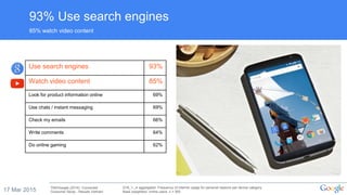 17 Mar 2015
93% Use search engines
85% watch video content
TNS/Google (2014): Connected
Consumer Study - Results Vietnam
Q16_1-_4 aggregated: Frequency of internet usage for personal reasons per device category
Base (weighted): online users, n = 555
Use search engines 93%
Watch video content 85%
Look for product information online 69%
Use chats / instant messaging 69%
Check my emails 66%
Write comments 64%
Do online gaming 62%
 