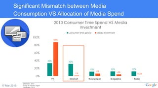 17 Mar 2015
Significant Mismatch between Media
Consumption VS Allocation of Media Spend
eMarketer, 2013
Group M Vietnam Digital
Landscape, 2013
 
