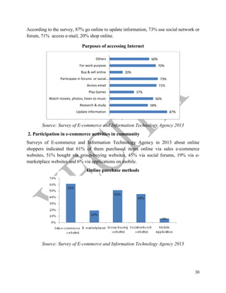 30
According to the survey, 87% go online to update information, 73% use social network or
forum, 71% access e-mail, 20% shop online.
Purposes of accessing Internet
Source: Survey of E-commerce and Information Technology Agency 2013
2. Participation in e-commerce activities in community
Surveys of E-commerce and Information Technology Agency in 2013 about online
shoppers indicated that 61% of them purchased items online via sales e-commerce
websites, 51% bought via group-buying websites, 45% via social forums, 19% via e-
marketplace websites and 6% via applications on mobile.
Online purchase methods
Source: Survey of E-commerce and Information Technology Agency 2013
87%
58%
66%
37%
71%
73%
20%
70%
60%
Update information
Research & study
Watch movies, photos, listen to music
Play Games
Access email
Participate in forums or social…
Buy & sell online
For work purpose
Others
 