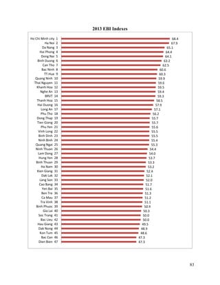 83
2013 EBI Indexes
47.3
47.3
48.6
48.9
49.5
50.0
50.0
50.3
50.9
51.1
51.2
51.3
51.6
51.7
52.0
52.1
52.4
53.2
53.3
53.7
54.0
54.4
55.3
55.4
55.5
55.5
55.6
55.7
55.7
56.2
57.1
57.9
58.5
59.3
59.4
59.5
59.6
59.9
60.3
60.6
62.5
63.2
64.1
64.4
65.1
67.9
68.4
Dien Bien 47
Bac Can 46
Kon Tum 45
Dak Nong 44
Hau Giang 43
Bac Lieu 42
Soc Trang 41
Gia Lai 40
Binh Phuoc 39
Tra Vinh 38
Ca Mau 37
Ben Tre 36
Yen Bai 35
Cao Bang 34
Lang Son 33
Dak Lak 32
Kien Giang 31
Ha Nam 30
Binh Thuan 29
Hung Yen 28
Lam Dong 27
Ninh Thuan 26
Quang Ngai 25
Ninh Binh 24
Binh Dinh 23
Vinh Long 22
Phu Yen 21
Tien Giang 20
Dong Thap 19
Phu Tho 18
Long An 17
Hai Duong 16
Thanh Hoa 15
BRVT 14
Nghe An 13
Khanh Hoa 12
Thai Nguyen 11
Quang Ninh 10
TT.Hue 9
Bac Ninh 8
Can Tho 7
Binh Duong 6
Dong Nai 5
Hai Phong 4
Da Nang 3
Ha Noi 2
Ho Chi Minh city 1
 
