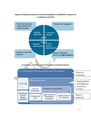 9
Impact of legal documents recently promugalted or modified on aspects of
e-commerce activities
E-commerce activities – Governed subjects of legal documents
Civil relationship (civil responsibilities and civil contracts)
Civil Code
Mechanism
of civil
dispute
settlement
Business activities
Law on
Enterprises
Commercial
Law
E-commerce transactions
Legal system on
Information
techology
Legal system on
E-commerce
Nature of
transaction
Responsibilities
and obligations
of parties in
business
activities
Mode of
transaction
 