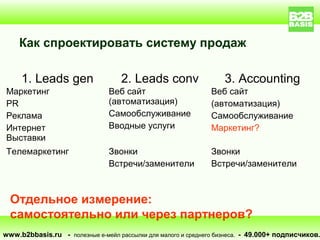 Как спроектировать систему продаж

     1. Leads gen                  2. Leads conv                   3. Accounting
Маркетинг                      Веб сайт                        Веб сайт
PR                             (автоматизация)                 (автоматизация)
Реклама                        Самообслуживание                Самообслуживание
Интернет                       Вводные услуги                  Маркетинг?
Выставки
Телемаркетинг                  Звонки                          Звонки
                               Встречи/заменители              Встречи/заменители



  Отдельное измерение:
  самостоятельно или через партнеров?
www.b2bbasis.ru - полезные е-мейл рассылки для малого и среднего бизнеса. - 49.000+ подписчиков.
 