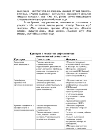волонтёров – инструкторов по принципу «равный обучает равного»,
фестиваль «Ростки надежды», выступления образцового ансамбля
«Весёлая карусель», шоу «Это я!», работа опорно-методической
площадки по принципу равного обучения и др.
Разнообразию, неформальности, возможности реализовать и
утвердить себя, пережить чувство успеха помогут Тенсинг, клуб
лидерства «Моя вершина», проекты «Содружество», «Планета
Девять», «Креатив-микс», «Ради жизни», семейный клуб «Мы
вместе», клуб «Школа семьи» и др.
Критерии и показатели эффективности
инновационной деятельности
Критерии Показатели Методики
Социальная
адаптированность
Умение строить свои
взаимоотношения с
окружающими, рационально
решать жизненные проблемы,
правильно реагировать на
конфликтные ситуации
1.Опросник социально-
психологической адаптации
(К.Роджерс и Р.Даймонд).
2.Измерение мотивации
достижения (М.Ш.Эминов);
3.Методика исследования
самоотношения (МИС);
Способность
противостоять
негативному влиянию
Умение рационально решать
жизненные проблемы,
принимать ответственность за
свое поведение, делать
правильный вывод
1.Методика диагностики
предрасположенности к
конфликтному поведению
(К.Н.Томаса)
2.Методика определения
нервно-психической
устойчивости, риска
дезадаптации в стрессе
«Прогноз».
3.Диагностика волевого
самоконтроля (ВСК);
Уровень способности к
саморегуляции и
дисциплинированности
-дисциплинированность
-обязательность,
ответственность
Умение выполнять данное
слово, отвечать за свои
поступки. Умение доводить
начатое дело до конца
1.Методика «Уровень
субъективного контроля»
(УСК)
2.Анализ посещения учебных
занятий;
3.Анализ выполнения
учащимися правил
внутреннего распорядка
учреждений;
4.Методика диагностики
«помех» в установлении
 