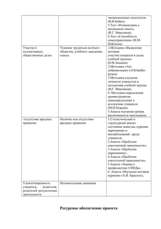 эмоциональных контатктов
(В.В.Бойко);
5.Тест «Размышляем о
жизненном опыте»
(В.Г. Максимов);
6.Тест «Способность
самоуправления» (Н.М.
Пейсахов)
Участие в
коллективных,
общественных делах
Уумение трудиться на благо
общества, учебного заведения,
класса
1.Методика «Выявление
мотивов
участия учащихся в делах
учебной группы»
(О.В.Лишина)
2.Методика «Акт
добровольцев» (Л.В.Байбо-
родов)
3.Методика изучения
личности учащегося и
коллектива учебной группы
(В.Г. Максимов);
4. Методика определения
уровня развития
самоопределения в
коллективе учащихся
(М.И.Рожков);
5.Анкета изучения уровня
воспитанности школьников
-отсутствие вредных
привычек
Наличие или отсутствие
вредных привычек
1.Статистический и
структурный анализ
состояния пьянства, курения,
наркомании и
вензаболеваний среди
учащихся;
2.Анкета «Проблема
никотиновой зависимости»;
3.Анкета «Проблема
наркомании»;
4.Анкета «Проблема
алкогольной зависимости»;
5.Анкета «Знания о
профилактике СПИДа»;
6. Анкета «Изучение мотивов
курения» (А.И. Красило);
Удовлетворенность
учащихся, педагогов,
родителей результатами
деятельности
Положительная динамика
Ресурсное обеспечение проекта
 
