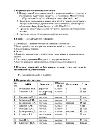 1. Нормативное обеспечение инновации:
1. Инструкция об экспериментальной и инновационной деятельности в
учреждениях Республики Беларусь. Постановление Министерства
Образования Республики Беларусь 1 сентября 2011 г. № 251
2. Концепция непрерывного воспитания детей и учащейся молодежи в
Республике Беларусь, приложение к постановлению Министерства
образования Республики Беларусь 14.12.2006 №125.
3. Приказ по отделу образования об участии школы в инновационном
проекте.
4. Приказ по школе об инновационной деятельности.
2. Учебно – методическое обеспечение:
1.Комплексно – целевая программа внедрения инновации.
2.Календарный план внедрениям инновационной деятельности.
3.Аналитические справки.
4. Отчеты.
5.Дневники управленцев и педагогов, которые заняты в инновационном
проекте.
6. Литература, продукты Интернета по внедрению модели.
7.Анкеты, сценарии мероприятий, вопросники для мониторинга.
3. Перечень учреждений, на базе которых планируется осуществление
инновационной деятельности:
ГУО «Средняя школа № 9 г. Лиды»
4. Кадровое обеспечение:
№
п/п
ФИО Должность
Образов
ание
Категория Стаж
1 Гущинская Н.В. директор высшее 1 17 лет
2 Лещевич Е.В. зам.директор
а по ВР
высшее 2 13 лет
3 Корчевская И.П. учитель высшее 1 18 лет
4 Байдалова Г.И. учитель высшее 1 33 года
5 Богданович Е.А. учитель высшее высшая 25 лет
6 Жвирко Е.М. учитель высшее 1 8 лет
7 Голубева А.С. учитель высшее 1 23 года
8 Тананушко А.Д. учитель высшее высшая 33 года
9 Яковчик Л.А. учитель нач.
классов
высшее 1 17 лет
10 Заяц И.В. учитель высшее 1 24 года
11 Климович И.А. учитель высшее высшая 23года
 