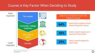 Course is Key Factor When Deciding to Study
TNS Education Path to Purchase
2013, Australia
Search is an important tool in the
research process
64%
35%
29%
Used search engines when
researching their course
Used a search engine as a
source of information
Used a search engine to
reach sites
 
