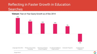 Reflecting in Faster Growth in Education
Searches
Vietnam: Year on Year Query Growth as of Dec 2014
Google Internal
 