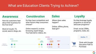 What are Education Clients Trying to Achieve?
How do customers hear
about their business for
the first time?
Word of mouth, TV,
social, search, blogs, etc.
Awareness
Do they have competition and
what factors help consumers
choose?
Online research, in-store
browsing, expert blogs,
YouTube demo videos, etc.
Consideration
Where does sales
happen?
Online, offline, phone,
lead gen?
Sales Loyalty
Do they leverage loyalty
programs or social for
advocate programs?
Email, social, CRMs,
programs, clubs, etc.
Think with Google
Education Path to
Purchase
 
