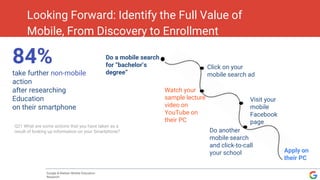 Looking Forward: Identify the Full Value of
Mobile, From Discovery to Enrollment
Google & Nielsen Mobile Education
Research
84%
take further non-mobile
action
after researching
Education
on their smartphone
Q21 What are some actions that you have taken as a
result of looking up information on your Smartphone?
Do a mobile search
for “bachelor’s
degree”
Click on your
mobile search ad
Watch your
sample lecture
video on
YouTube on
their PC
Visit your
mobile
Facebook
page
Apply on
their PC
Do another
mobile search
and click-to-call
your school
 