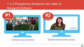 1 in 3 Prospective Students Use Video to
Research Schools
Campus tours/overview Student testimonials/reviews
#1
choice
#2
choice
 