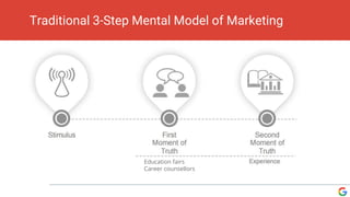 Traditional 3-Step Mental Model of Marketing
Education fairs
Career counsellors
 