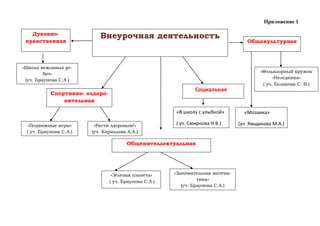 Приложение 1

   Духовно-
                           Внеурочная деятельность
 нравственная                                                                      Общекультурная



«Школа вежливых ре-
                                                                                         «Фольклорный кружок
         бят»
                                                                                               «Нелединка»
 (уч. Браунова С.А.)
                                                                                          ( уч. Белякова С. В.)
                                                               Социальная
           Спортивно- оздоро-
               вительная

                                                       «В школу с улыбкой»        «Мозаика»

  «Подвижные игры»       «Расти здоровым!»             ( уч. Смирнова Н.В.)     (уч. Ямщикова М.А.)
 ( уч. Браунова С.А.)   (уч. Кириллова А.А.)

                                       Общеинтеллектуальная




                                 «Зеленая планета»     «Занимательная матема-
                                ( уч. Браунова С.А.)             тика»
                                                          (уч. Браунова С.А.)
 