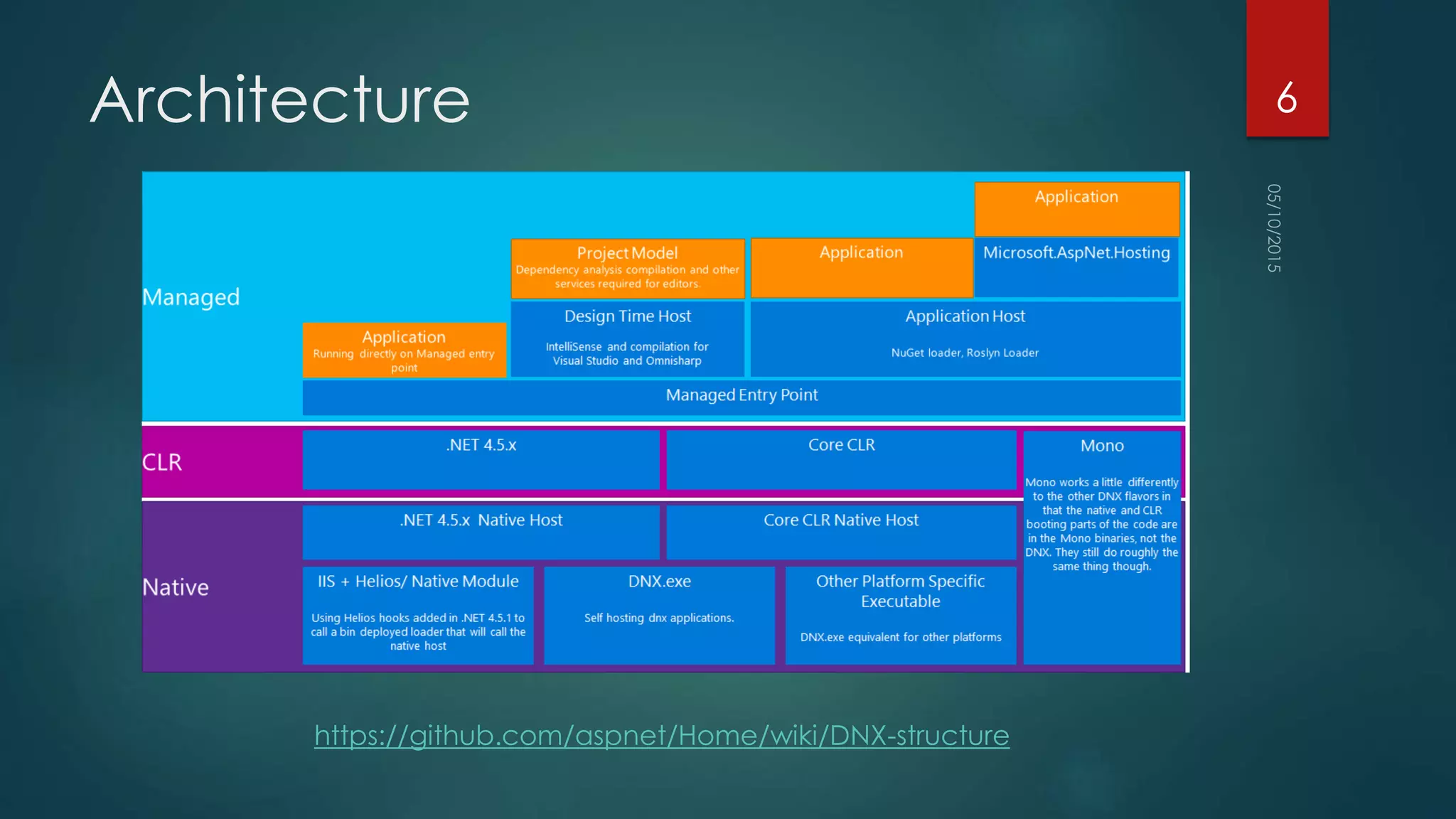 Architecture
https://github.com/aspnet/Home/wiki/DNX-structure
6
 