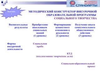 Фрагмен
т

Воспитательные
результаты

Формы
внеурочной
деятельности

МЕТОДИЧЕСКИЙ КОНСТРУКТОР ВНЕУРОЧНОЙ
ОБРАЗОВАТЕЛЬНОЙ ПРОГРАММЫ
СОЦИАЛЬНОГО ТВОРЧЕСТВА
Приобретение
школьником
социальных
знаний
(1 уровень)

Формирование
ценностного
отношения к
реальности
(2 уровень)

Получение опыта
самостоятельного
общественного
действия
(3 уровень)

Социальная
проба
КТД
(коллективное творческое дело)
Социально-образовательный
проект

 
