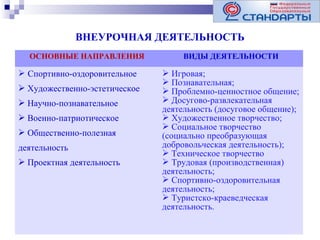 ВНЕУРОЧНАЯ ДЕЯТЕЛЬНОСТЬ
ОСНОВНЫЕ НАПРАВЛЕНИЯ

 Спортивно-оздоровительное
 Художественно-эстетическое
 Научно-познавательное
 Военно-патриотическое
 Общественно-полезная
деятельность
 Проектная деятельность

ВИДЫ ДЕЯТЕЛЬНОСТИ

 Игровая;
 Познавательная;
 Проблемно-ценностное общение;
 Досугово-развлекательная
деятельность (досуговое общение);
 Художественное творчество;
 Социальное творчество
(социально преобразующая
добровольческая деятельность);
 Техническое творчество
 Трудовая (производственная)
деятельность;
 Спортивно-оздоровительная
деятельность;
 Туристско-краеведческая
деятельность.

 