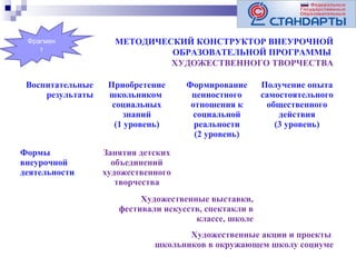 Фрагмен
т

Воспитательные
результаты

Формы
внеурочной
деятельности

МЕТОДИЧЕСКИЙ КОНСТРУКТОР ВНЕУРОЧНОЙ
ОБРАЗОВАТЕЛЬНОЙ ПРОГРАММЫ
ХУДОЖЕСТВЕННОГО ТВОРЧЕСТВА
Приобретение
школьником
социальных
знаний
(1 уровень)

Формирование
ценностного
отношения к
социальной
реальности
(2 уровень)

Получение опыта
самостоятельного
общественного
действия
(3 уровень)

Занятия детских
объединений
художественного
творчества
Художественные выставки,
фестивали искусств, спектакли в
классе, школе
Художественные акции и проекты
школьников в окружающем школу социуме

 