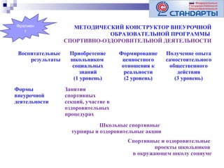 Фрагмен
т

Воспитательные
результаты

Формы
внеурочной
деятельности

МЕТОДИЧЕСКИЙ КОНСТРУКТОР ВНЕУРОЧНОЙ
ОБРАЗОВАТЕЛЬНОЙ ПРОГРАММЫ
СПОРТИВНО-ОЗДОРОВИТЕЛЬНОЙ ДЕЯТЕЛЬНОСТИ
Приобретение
школьником
социальных
знаний
(1 уровень)

Формирование
ценностного
отношения к
реальности
(2 уровень)

Получение опыта
самостоятельного
общественного
действия
(3 уровень)

Занятия
спортивных
секций, участие в
оздоровительных
процедурах
Школьные спортивные
турниры и оздоровительные акции
Спортивные и оздоровительные
проекты школьников
в окружающем школу социуме

 