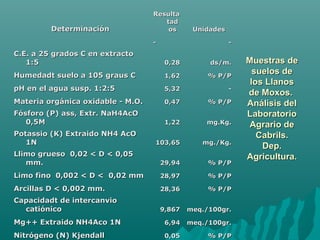 Muestras deMuestras de
suelos desuelos de
los Llanoslos Llanos
de Moxos.de Moxos.
Análisis delAnálisis del
LaboratorioLaboratorio
Agrario deAgrario de
Cabrils.Cabrils.
Dep.Dep.
Agricultura.Agricultura.
DeterminaciónDeterminación
ResultaResulta
tadtad
osos UnidadesUnidades
-- --
C.E. a 25 grados C en extractoC.E. a 25 grados C en extracto
1:51:5 0,280,28 ds/m.ds/m.
Humedadt suelo a 105 graus CHumedadt suelo a 105 graus C 1,621,62 % P/P% P/P
pH en el agua susp. 1:2:5pH en el agua susp. 1:2:5 5,325,32 --
Materia orgánica oxidable - M.O.Materia orgánica oxidable - M.O. 0,470,47 % P/P% P/P
Fósforo (P) ass, Extr. NaH4AcOFósforo (P) ass, Extr. NaH4AcO
0,5M0,5M 1,221,22 mg.Kg.mg.Kg.
Potassio (K) Extraido NH4 AcOPotassio (K) Extraido NH4 AcO
1N1N 103,65103,65 mg./Kg.mg./Kg.
Llimo grueso 0,02 < D < 0,05Llimo grueso 0,02 < D < 0,05
mm.mm. 29,9429,94 % P/P% P/P
Limo fino 0,002 < D < 0,02 mmLimo fino 0,002 < D < 0,02 mm 28,9728,97 % P/P% P/P
Arcillas D < 0,002 mm.Arcillas D < 0,002 mm. 28,3628,36 % P/P% P/P
Capacidadt de intercanvioCapacidadt de intercanvio
catiónicocatiónico 9,8679,867 meq./100gr.meq./100gr.
Mg++ Extraido NH4Aco 1NMg++ Extraido NH4Aco 1N 6,946,94 meq./100gr.meq./100gr.
Nitrógeno (N) KjendallNitrógeno (N) Kjendall 0,050,05 % P/P% P/P
 