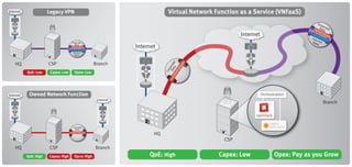 Virtual Network Function as a Service