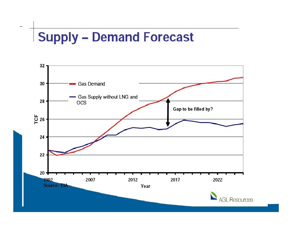 Oil Coal And Natural Gas Supply Approximately Oil Coal And Natural Gas Supply Approximately