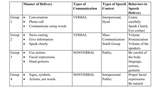 Manner of Delivery Types of
Communication
Types of Speech
Context
Behaviors in
Speech
Delivery
Group
1
 Conversation
 Phone call
 Communicate using words
VERBAL Interpersonal,
Dyad
Listen
carefully
Speak Clearly
Eye contact
Group
2
 News casting
 Give information
 Speak clearly
VERBAL Mass
Communication
Small Group
Volume
Pronunciation
Volume of the
speakers
Group
3
 Use actions
 Facial expressions
 Hand gestures
NONVERBAL Public, Be careful of
the body
language,
actions,
gestures
Group
4
 Signs, symbols,
 Actions, not words
NONVERBAL Intrapersonal
Public;
Proper facial
expressions
Be natural
 