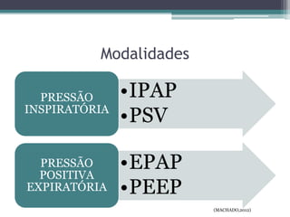 Modalidades
•IPAP
•PSV
PRESSÃO
INSPIRATÓRIA
•EPAP
•PEEP
PRESSÃO
POSITIVA
EXPIRATÓRIA
(MACHADO,2012)
 