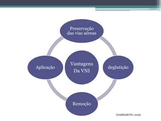 Vantagens
Da VNI
Preservação
das vias aéreas
deglutição
Remoção
Aplicação
(GAMBAROTO, 2006)
 