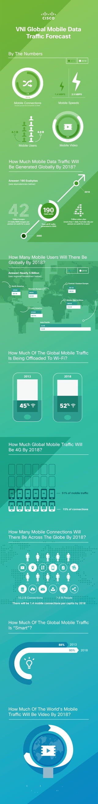 VNI Global Mobile Data

By The Numbers
2013

7B

1.4 MBPS

2018

2.5 MBPS

10.2 B

Mobile Speeds

Mobile Connections
(includes personal devices/handsets and M2M)

4.9 B

4.1 B

5 3%

69%

Mobile Video

Mobile Users

How Much Mobile Data Traffic Will
Be Generated Globally By 2018?
Answer: 190 Exabytes
(see equivalencies below)

2018

TIMES MORE

Trillion Images
(14 daily MMS images per
person on earth for a year)

Trillion video clips
(more than 1 daily YouTube clip per
person on earth for a year)
generated in 2000

2000

How Many Mobile Users Will There Be
Globally By 2018?
2013

Answer: Nearly 5 Billion

2018

(see regional breakdown below)
Central / Eastern Europe
North America

361 M

Western Europe

278 M

385 M

349 M

301 M

364 M

Middle East & Africa
565 M
733 M

Latin America
419 M
467 M

2.2 B
2.6 B

How Much Of The Global Mobile Traffic
Is Being Offloaded To Wi-Fi?

2018

2013

45%

52%

Be 4G By 2018?

4G

4G

4G

4G

4G

4G

4G

4G

4G

4G

4G

4G

15% of connections

How Many Mobile Connections Will
There Be Across The Globe By 2018?

10.2 B Connections

7.6 B People

There will be 1.4 mobile connections per capita by 2018

How Much Of The Global Mobile Traffic
Is “Smart”?

88%

2013
95%

How Much Of The World’s Mobile
Traffic Will Be Video By 2018?

#VNI #CiscoMobility

http://cisco.com/go/vni

Independent study conducted over cellular network
Estimated number of global iPhone users as of January 2013 per independent reports.

2018

 