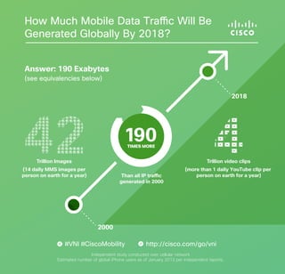 How Much Mobile Data Traffic Will Be
Generated Globally By 2018?
Answer: 190 Exabytes
(see equivalencies below)

2018

TIMES MORE

Trillion Images

Trillion video clips

(14 daily MMS images per
person on earth for a year)

(more than 1 daily YouTube clip per
person on earth for a year)

generated in 2000

2000
#VNI #CiscoMobility

http://cisco.com/go/vni

Independent study conducted over cellular network
Estimated number of global iPhone users as of January 2013 per independent reports.

 